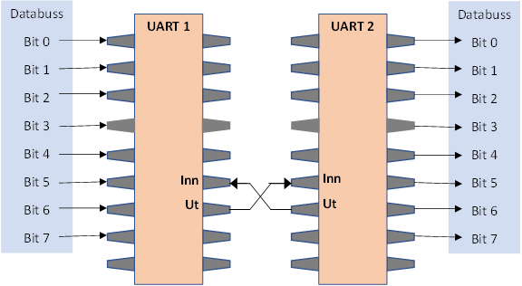 Blokkdiagram for kopling å kople 2 databusser sammen ved hjelp av to UART-er.
