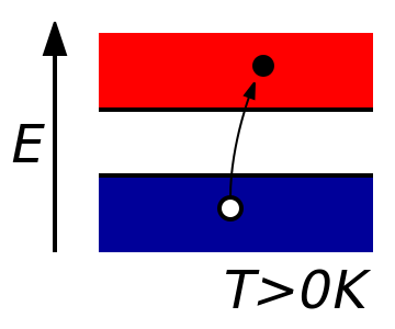 Illustrasjon av valensbånd og ledningsbånd i et materiale.