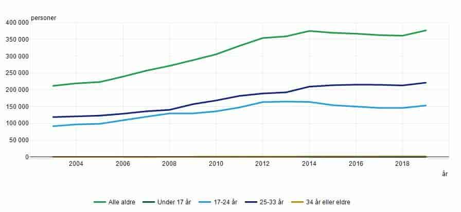 Utvikling i antall personer i ulike aldersgruppe med skattefradrag for BSU