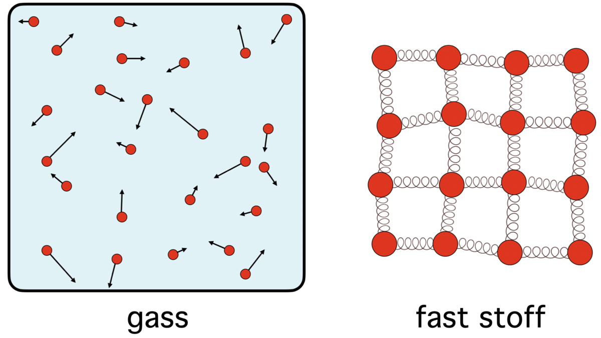 Tegning av atomer i gass og fast stoff. I gassen er atomene tilfeldig spredt utover, og i det faste stoffet er de festet til hverandre i rutemønster.