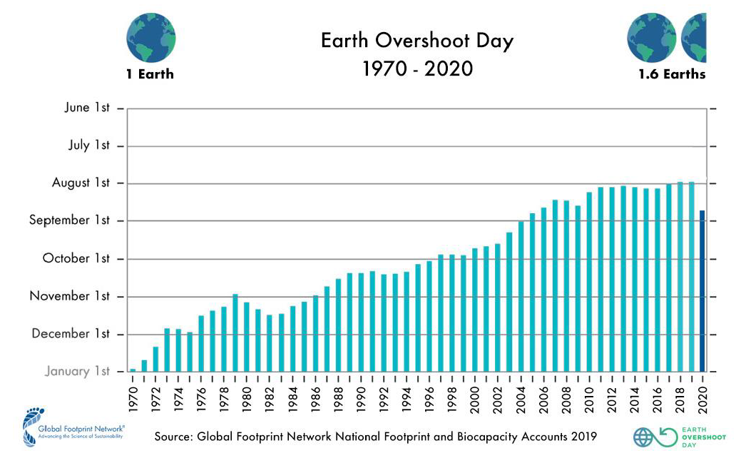 World overshoot day 1970_2020