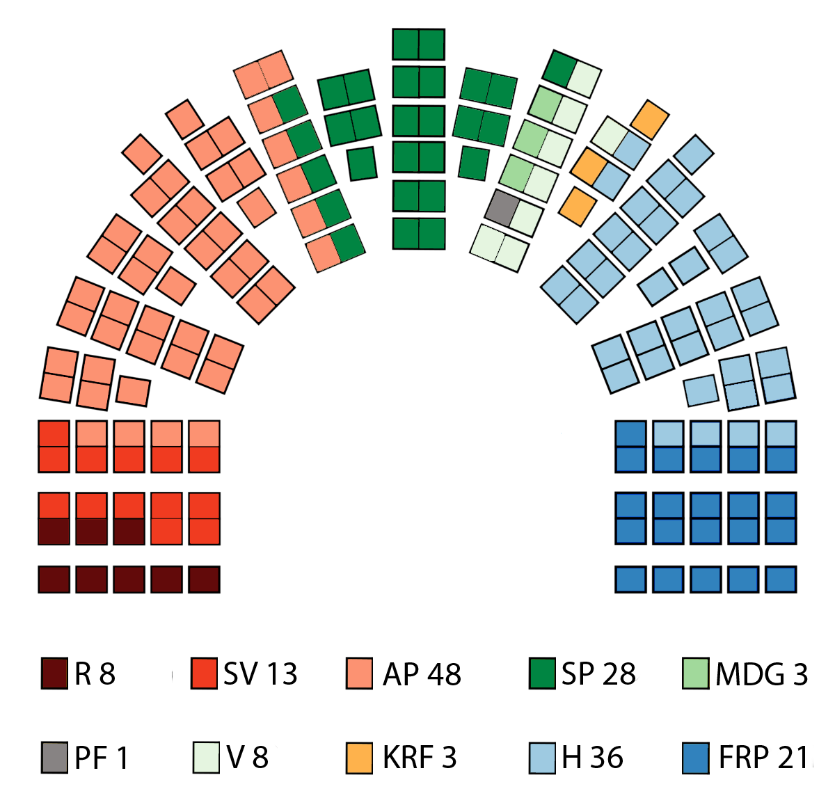 Stortinget 2021-2025