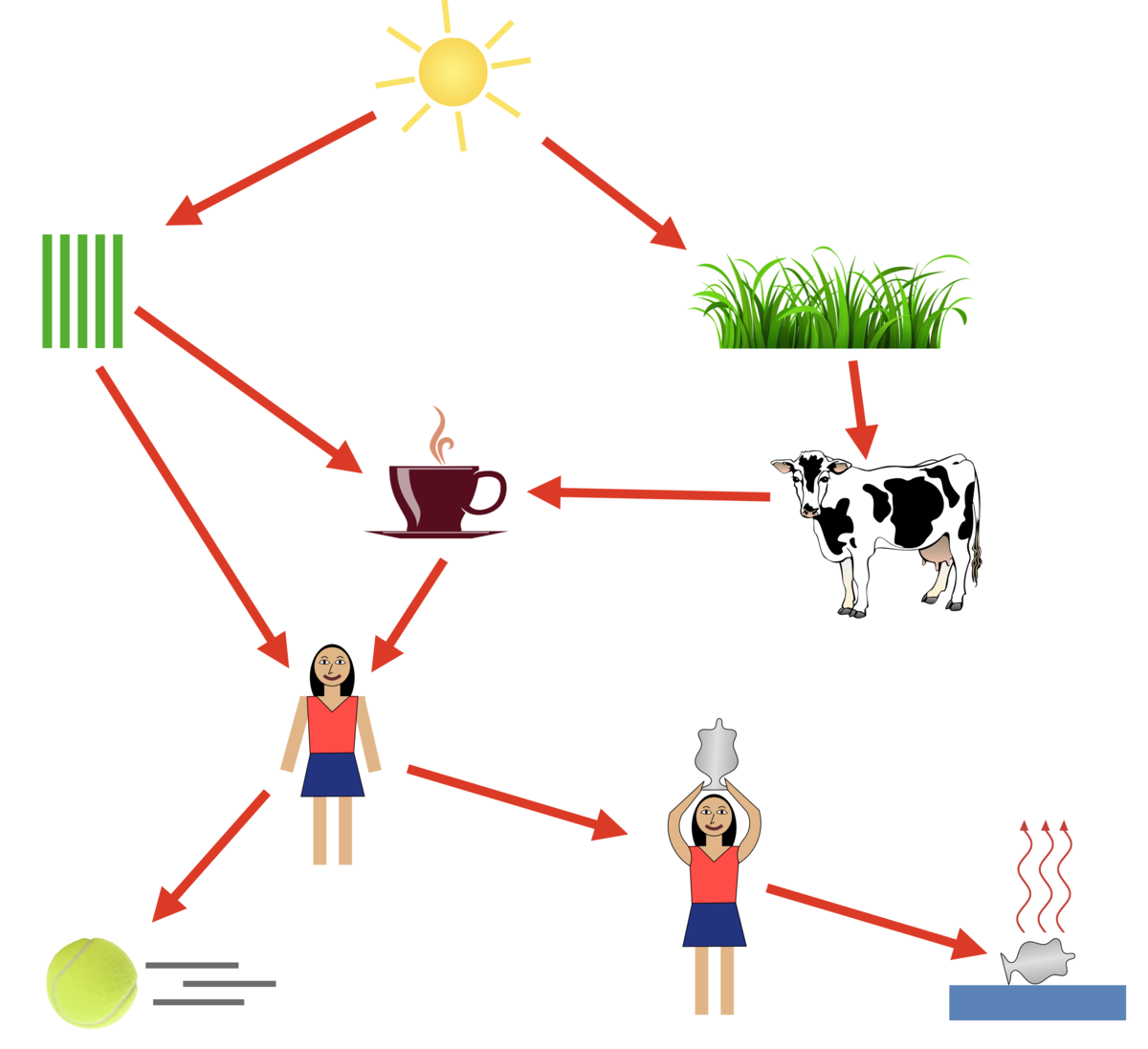 Tegning som illustrerer energinettet som er beskrevet i artikkelteksten