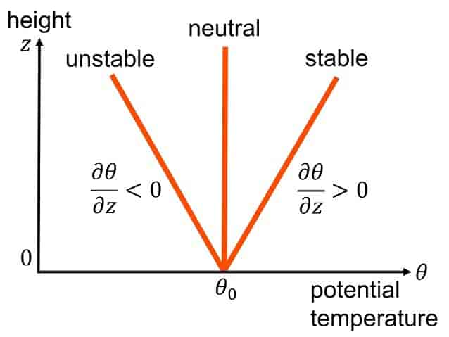 Potensiell temperatur og statisk stabilitet. Under normale, stabile forhold øker potensiell temperatur med høyden. 