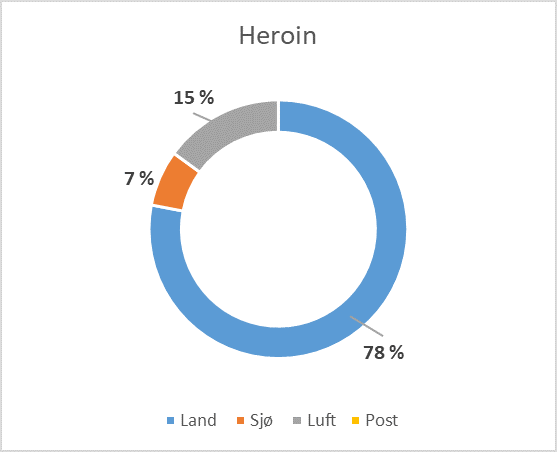 Transportveier for heroin