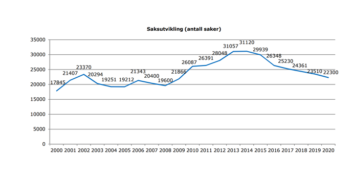 Antall narkotikasaker i Norge, 2000-2020