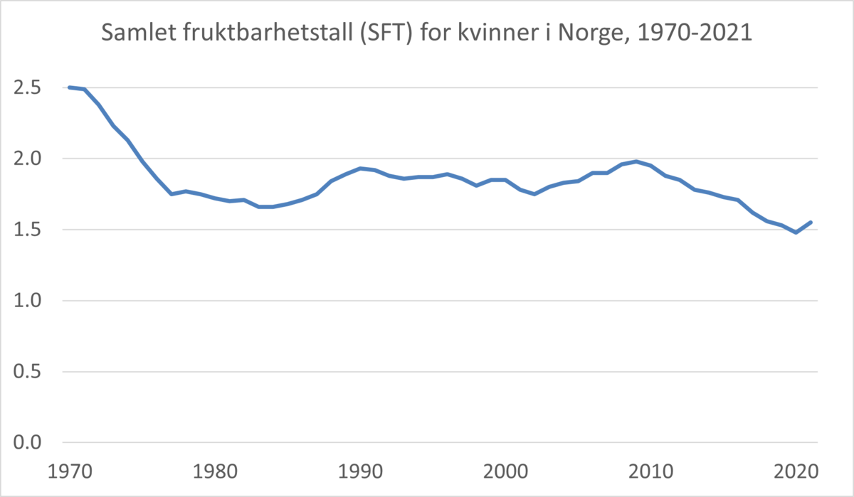 Samlet fruktbarhetstall for kvinner i Norge, 1970-2021