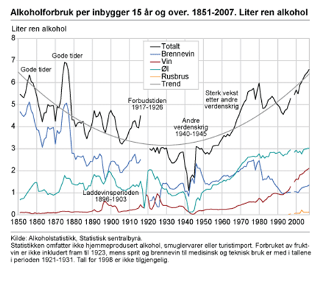 Alkoholstatistikk 1851-2007