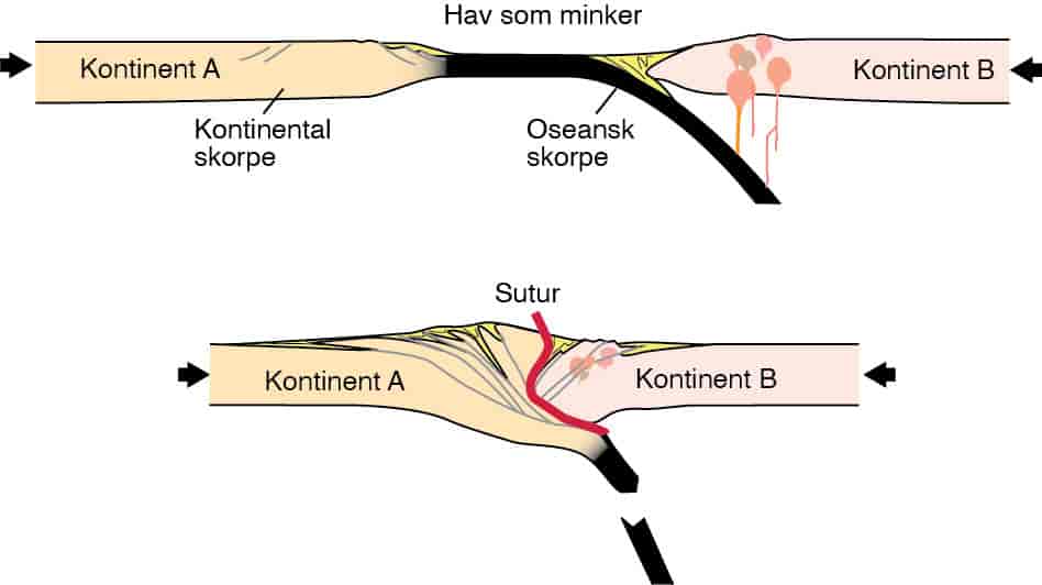 Geologisk sutur, danna ved kontinent-kollisjon (fjellkjededanning)