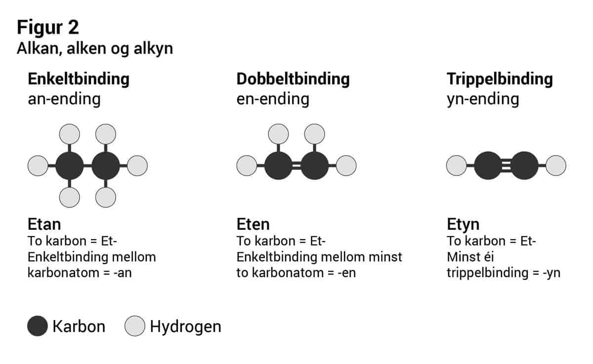 Figur 2: Alkan, alken og alkyn.