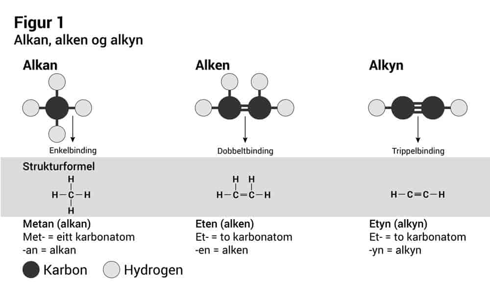 Figur 1: Alkan, alken og alkyn.