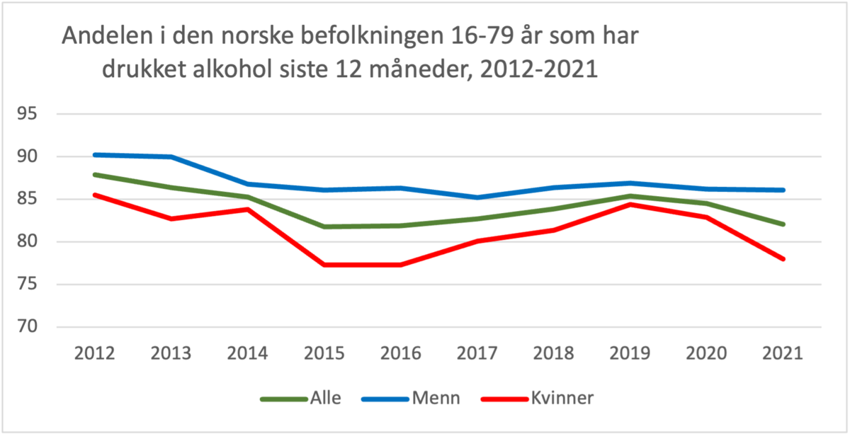 Andel som drikker alkohol i Norge