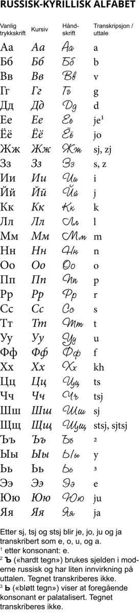 Det kyrilliske alfabetet