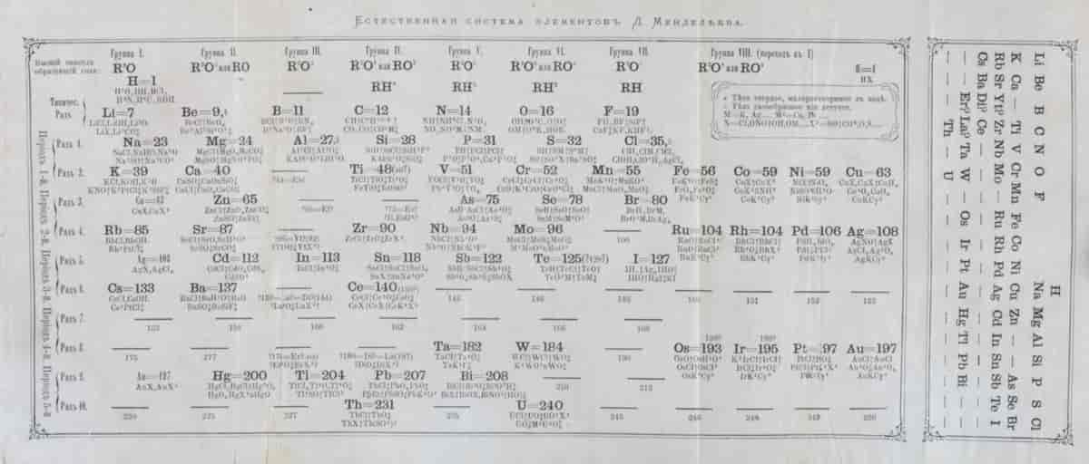 Periodesystemet, 1871