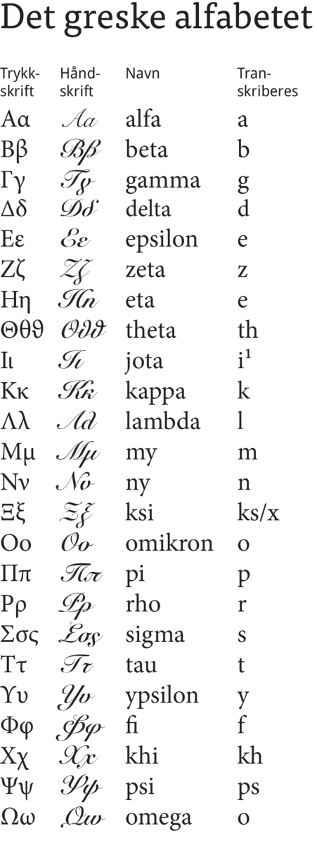 gresk alfabet – Store leksikon