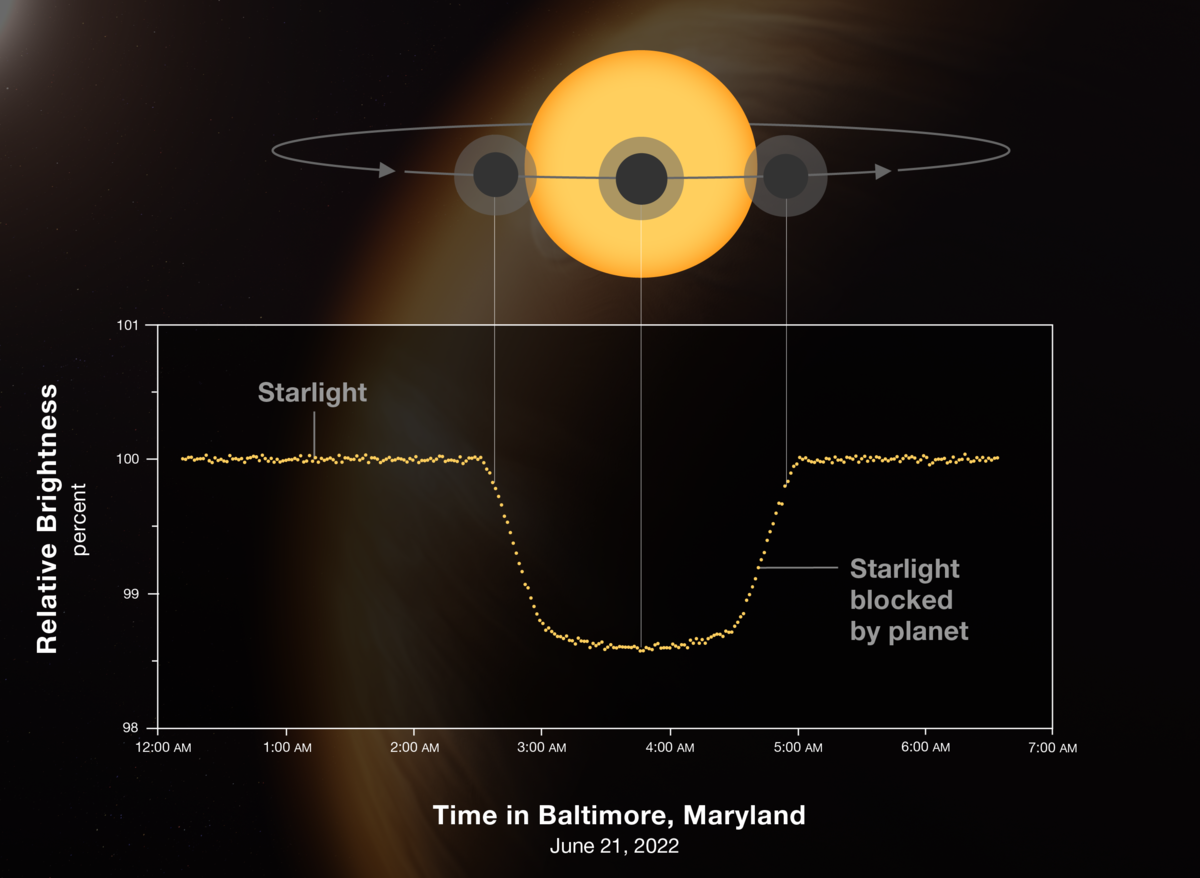 Lyskurve fra en passasje av den ekstrasolare gassplaneten WASP-96b 