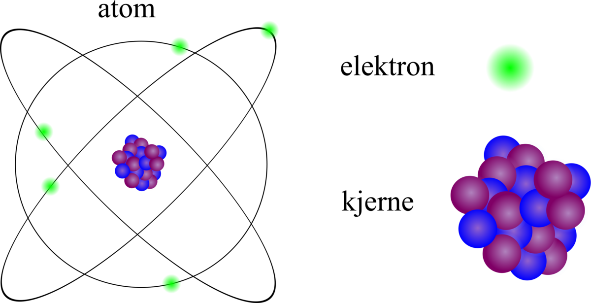 Illustrasjon av et atom bestående av elektroner samt atomkjerne.