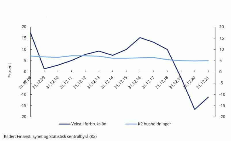 Figur 2: Utvikling i vekst i det norske forbrukslånsmarkedet og husholdningenes innenlandsgjeld. 
