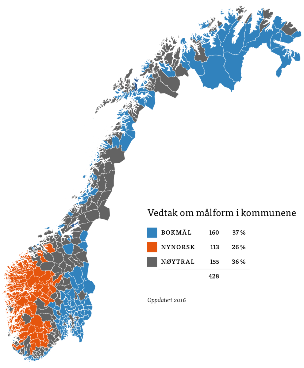 Kartet viser at det er 26 % kommuner som har vedtak om nynorsk, og de er på Vestlandet. Resten av landet er det like mange som har vedtak om bokmål og nøytral.