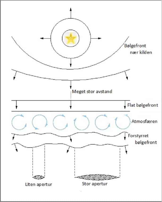Illustrasjon av atmosfærens optiske forstyrrelse av stråling fra stjerner.