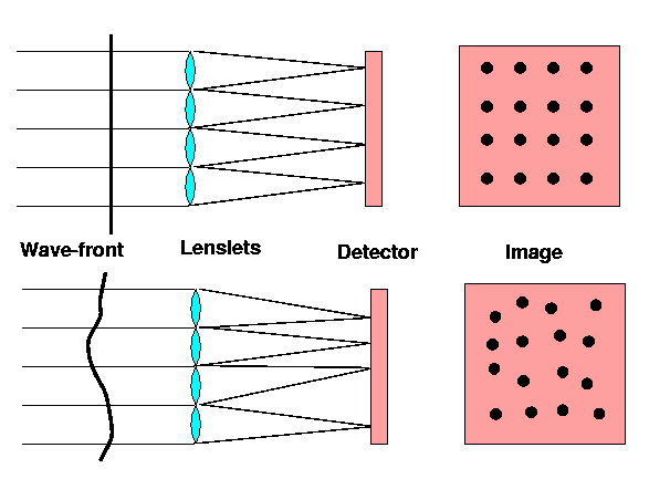 Hartmann-Shacks optiske arrangement illustrerer posisjonen av en lyskilde bak hver enkelt sub-apertur for, henholdsvis, flat og forstyrret bølgefront. 
