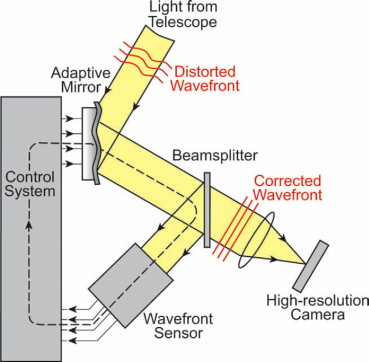 Skisse av optiske arrangement for korreksjon av bølgefrontens forstyrrelser i solteleskoper. En liten andel av strålingen fra Solen rettes til sub-aperturene for registering av bølgefronten. 