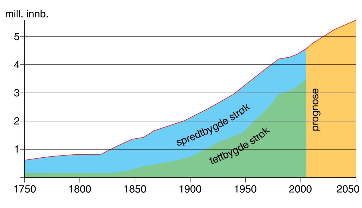 Utviklinga av folkemengda i åra 1750–2005 og ein prognose for åra fram til 2050.