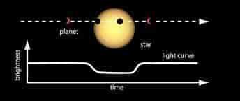 Illustrasjon av hvordan en ekstrasolar planet bidrar til redusert stråling fra den sentrale stjernen under passasjen foran stjerne. 