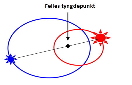 Illustrasjon av dobbeltstjernebaner og felles tyngdepunkt.