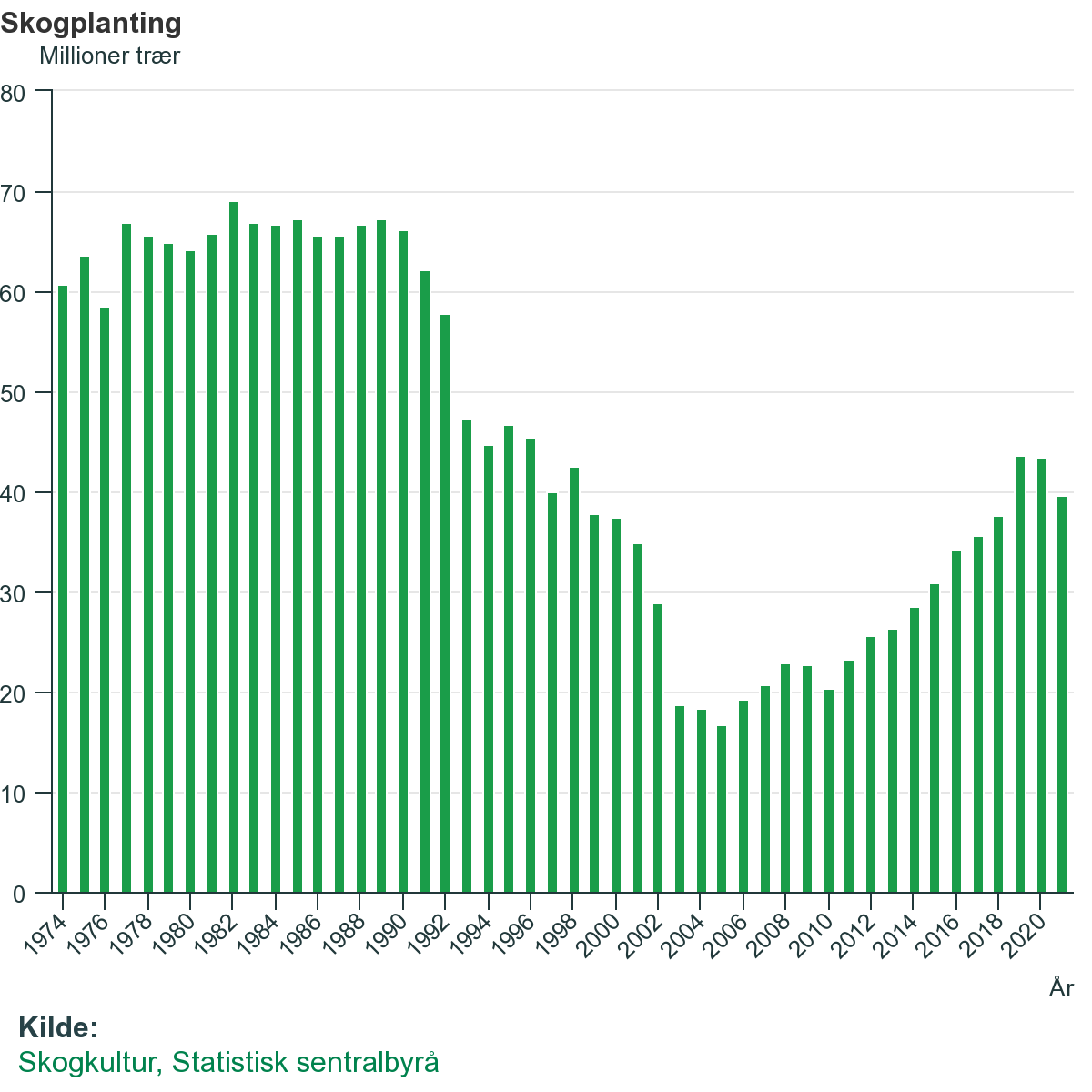 Skogplanting i Norge i perioden 1974-2021