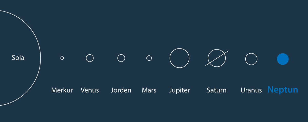 Illustrasjonen viser de åtte planetene i solsystemet. Sola er til venstre, og helt til høyre er Neptun.