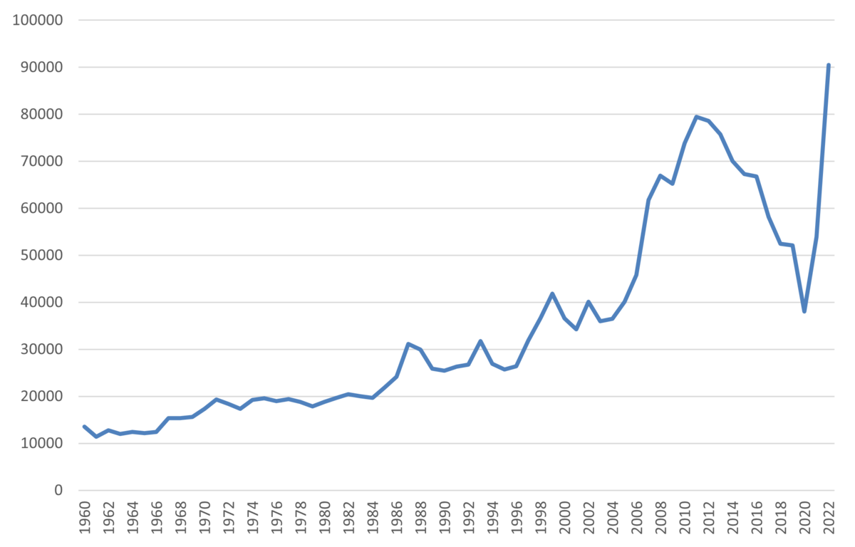 Innvandring til Norge, 1960-2022