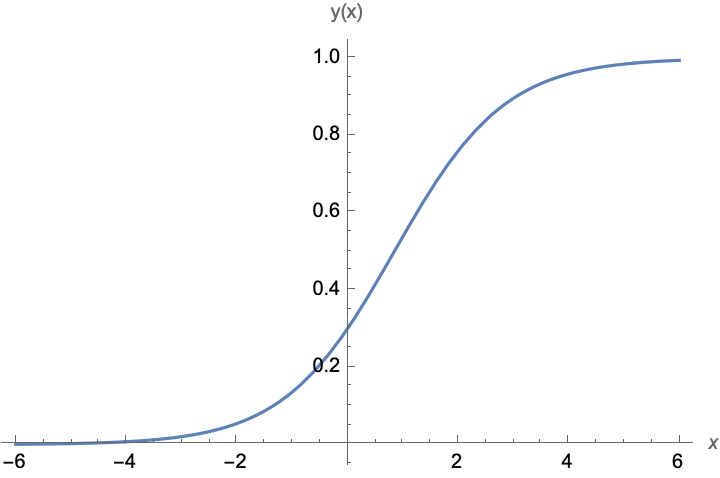 Løsning av den logistiske differensialligningen med \(y_0=0,3\).