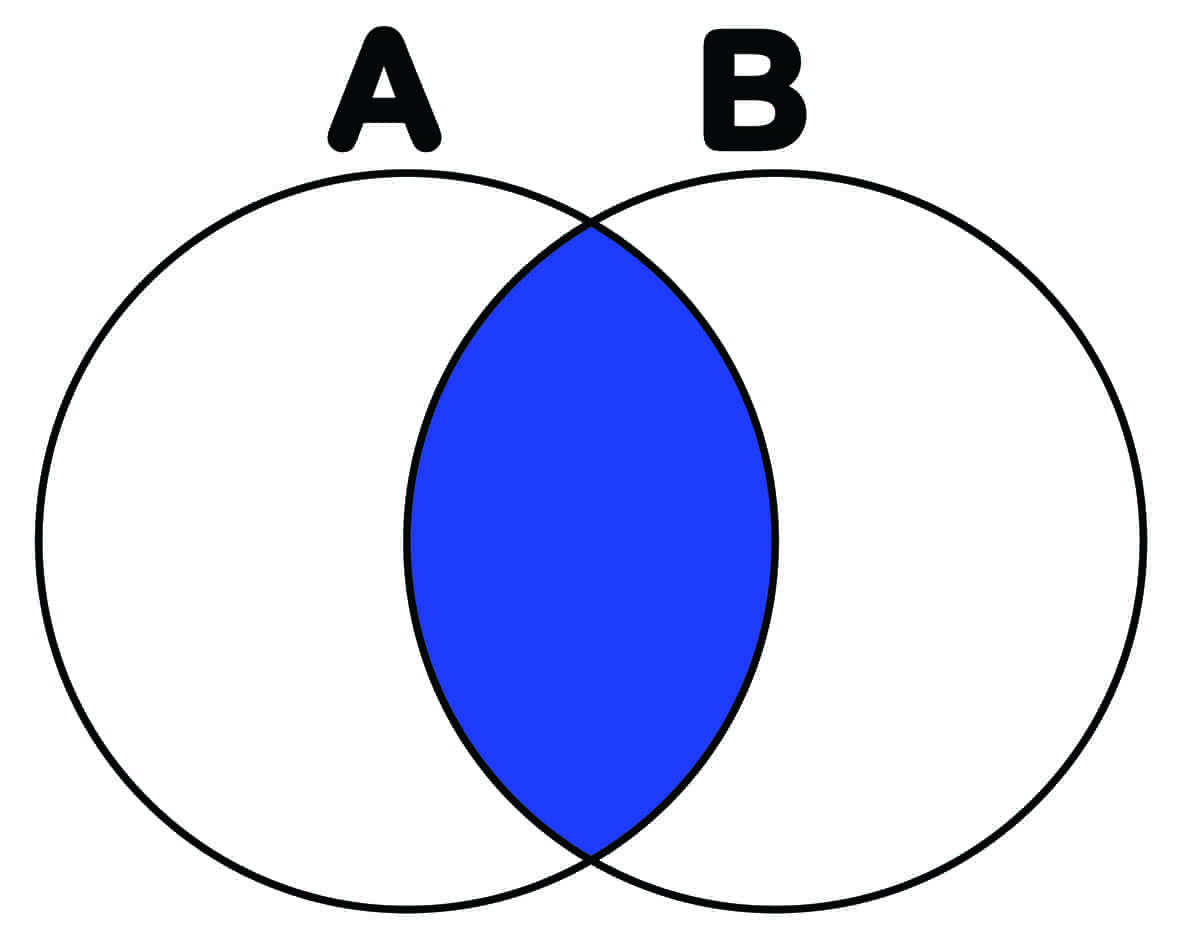 Venn-diagram av snittet mellom to mengder