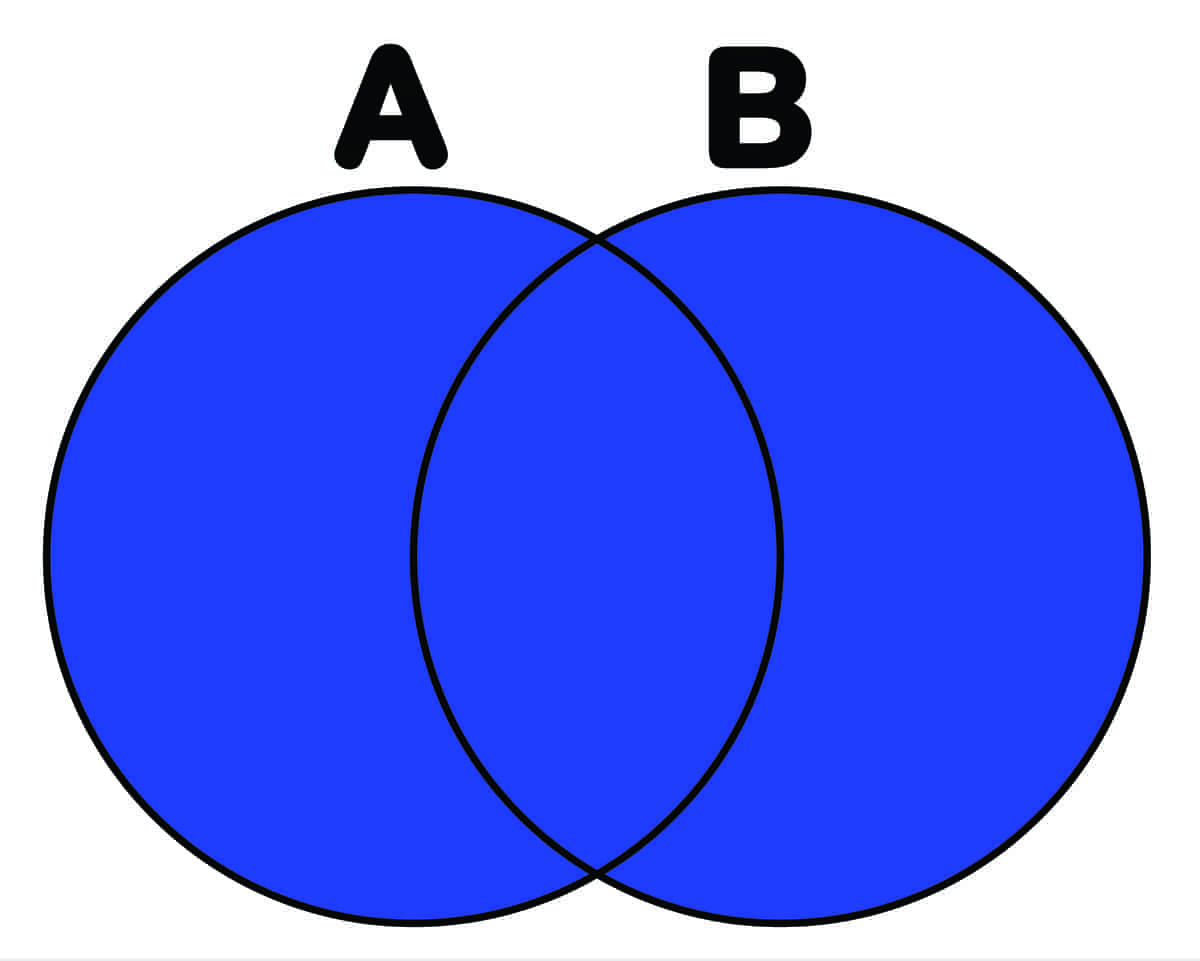 venn-diagram som viser unionen av to mengder
