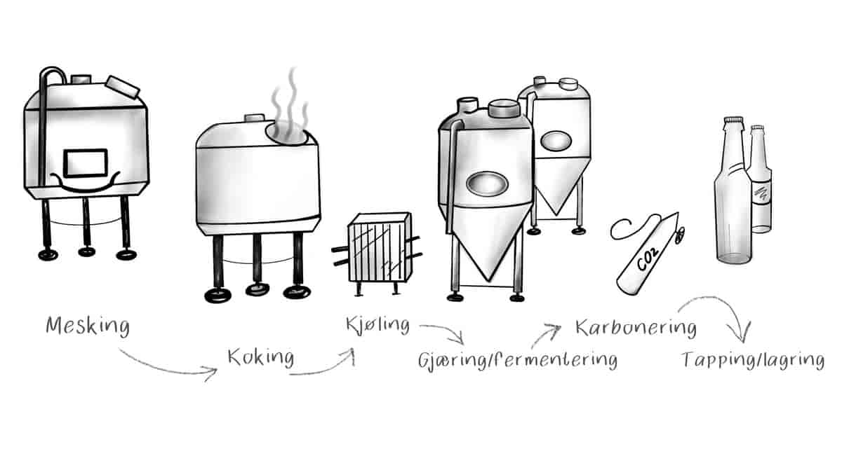 Tegning som viser ølbryggerprosessen.