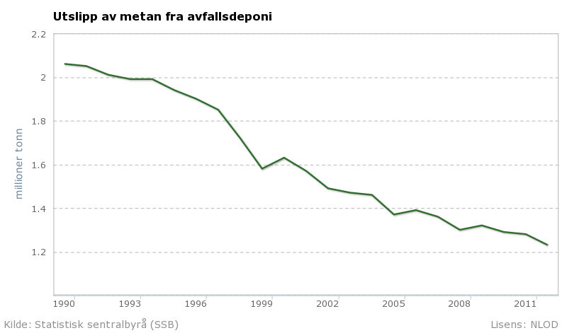 Utslipp av metan fra avfallsdeponi 1990-2011