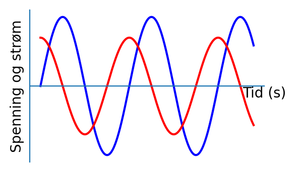 Strøm (rød kurve) og spenning (blå kurve) for en kondensator. Strømmen ligger en fase 90 grader foran spenningen.