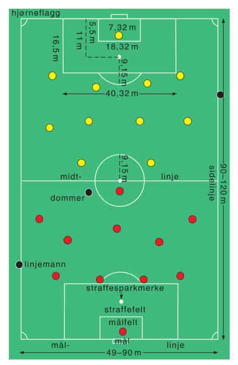 Illstrasjonen viser en fotballbane med lengdemål, og  to forskjellige formasjoner for spillere. Det ene laget er stilt opp i 4-4-2-formasjon, det andre i 4-5-1. Det er også vist en posisjon for dommer og for to linjemen, én på hver langside.