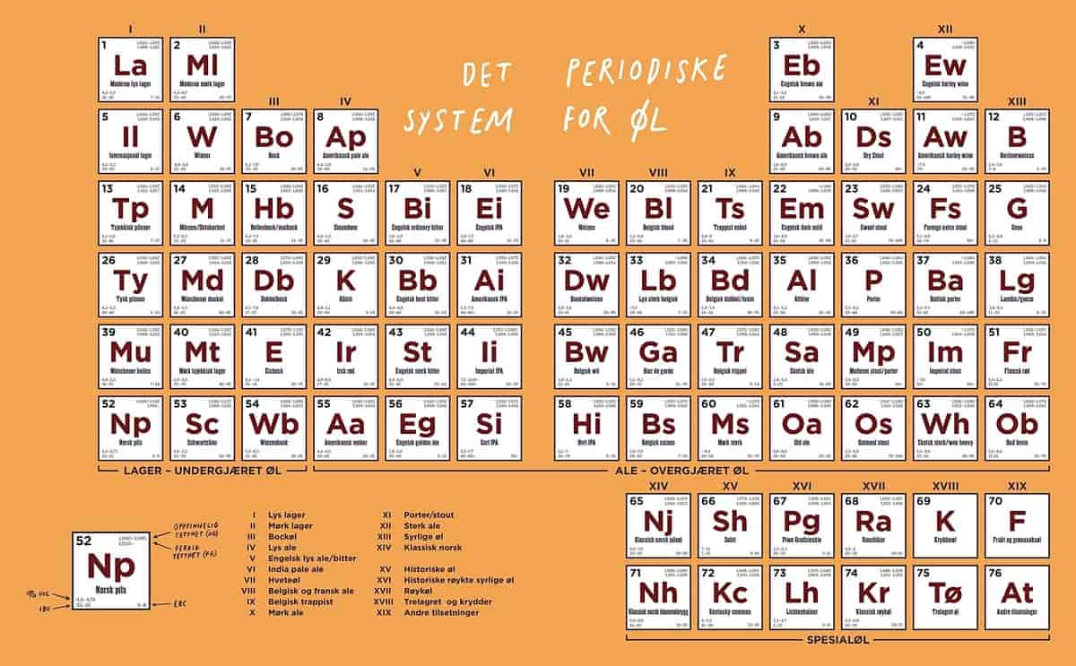 Det periodiske system for øl. Fra boka «Brygg mer øl» av Skistad, Sæthre og Eick fra 2016.