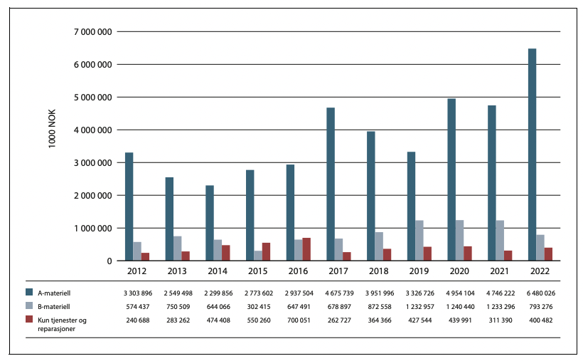 Utviklingen av eksport av forsvarsmateriell 2012–2022
