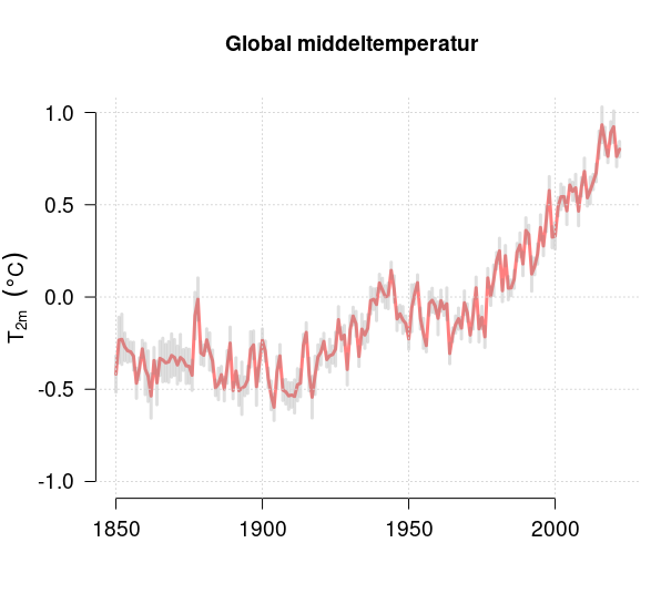 Global middeltemperatur