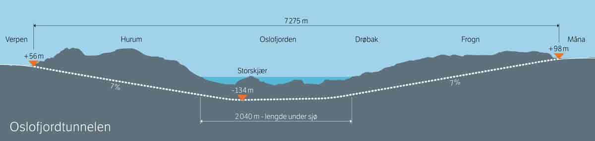 Tverrprofil av Oslofjordtunnelen