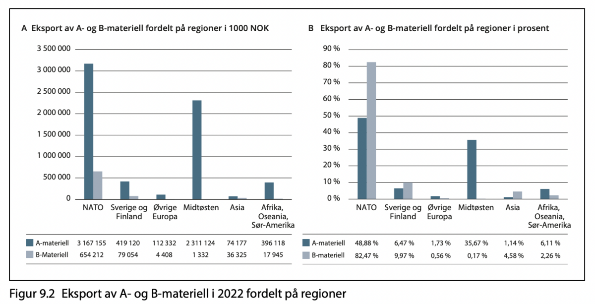 Eksport av A- og B-materiell i 2022 fordelt på regioner