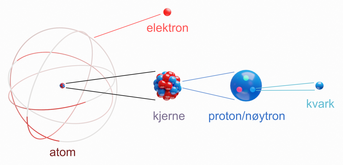 Illustrasjonen viser et atom med en kjerne i midten. Til høyre for atomet er kjernen forstørret. Kjernen består av proton/nøytron, vist som blå og røde kuler. til høyre for kjernen er proton og nøytron forstørret, og til høyre for det igjen er en kvark forstørret. Ut fra Atomet er det tegnet en strek og i enden av streken er det et rødt elektron.