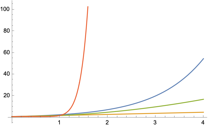 Forskjellen på eksponentiell og polynomisk vekst