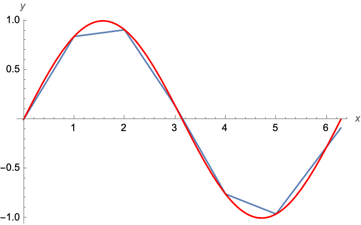 Stykkevis lineær tilnærming av funksjonen \(\sin(x)\).