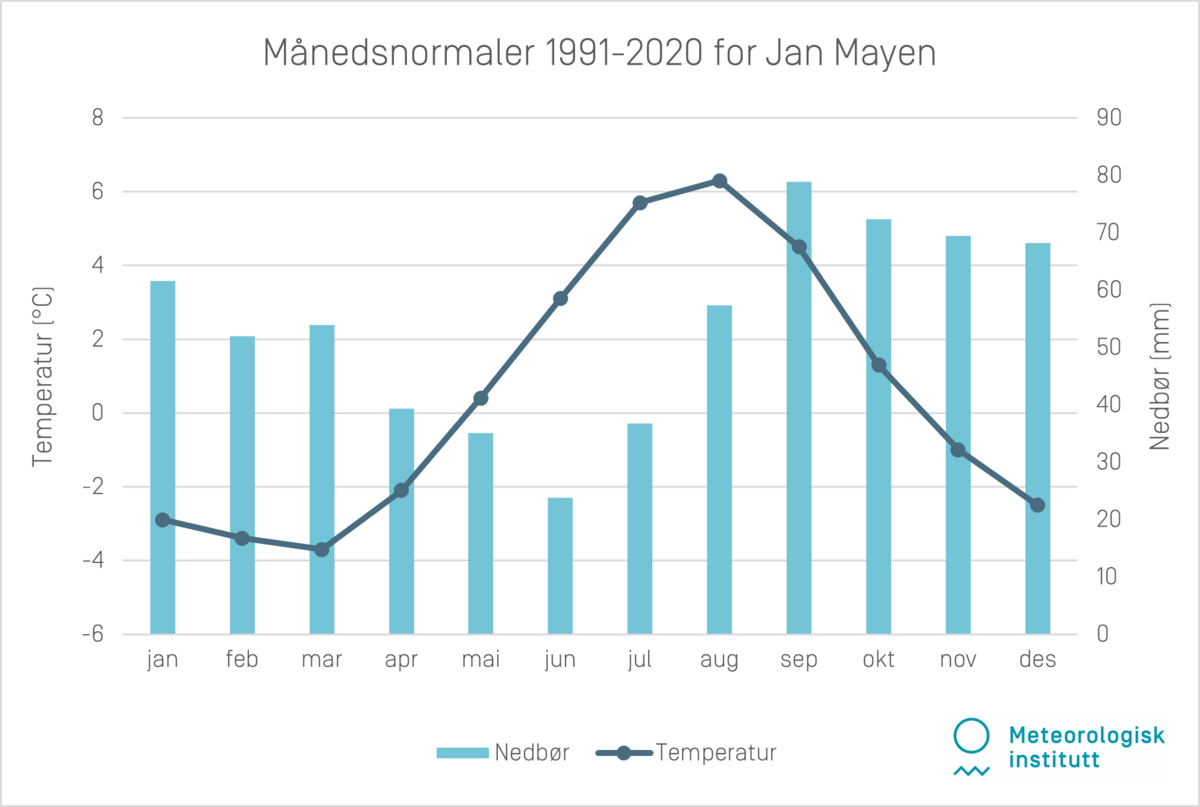 Månedsnormaler 1991-2020 Jan Mayen