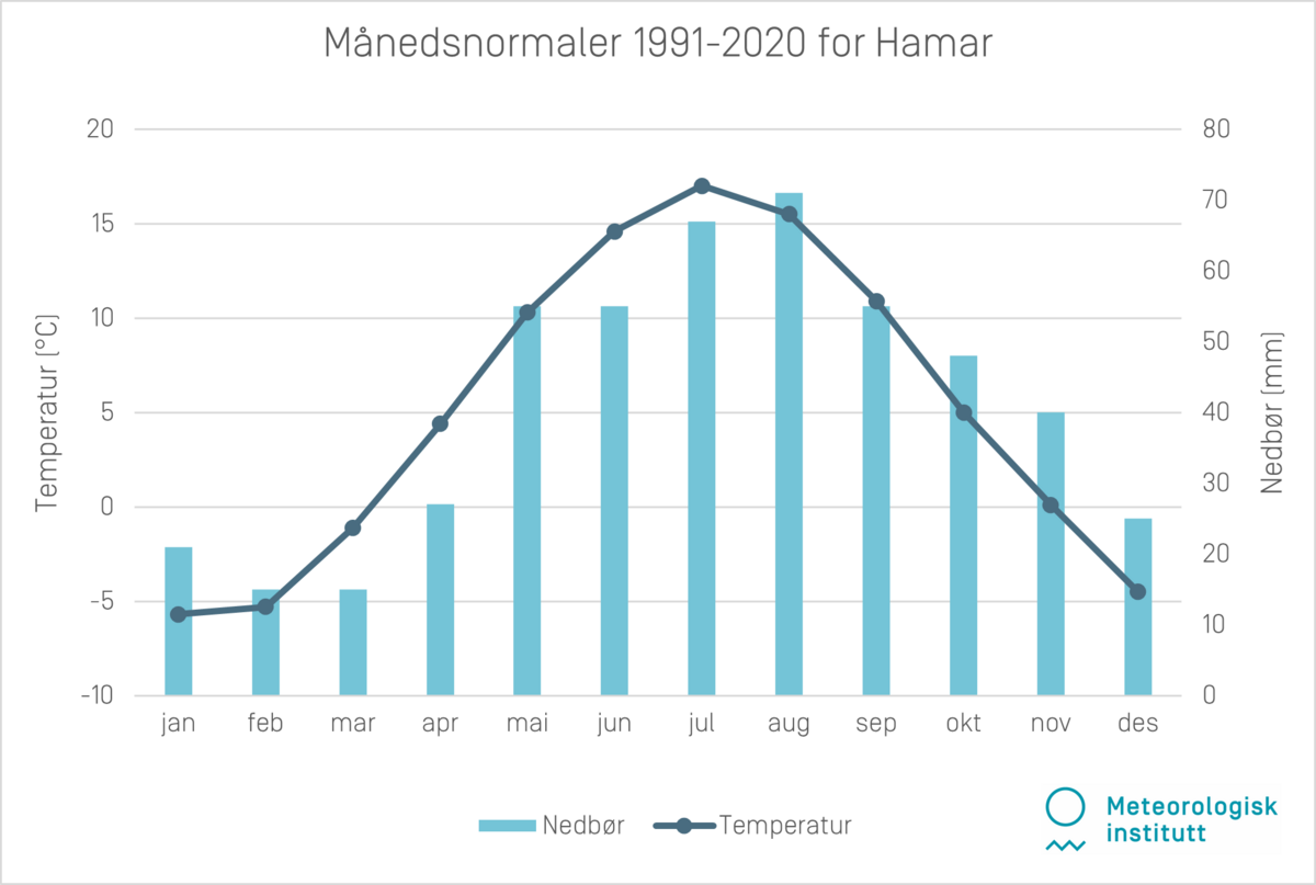 Månedsnormaler 1991-2020 Hamar