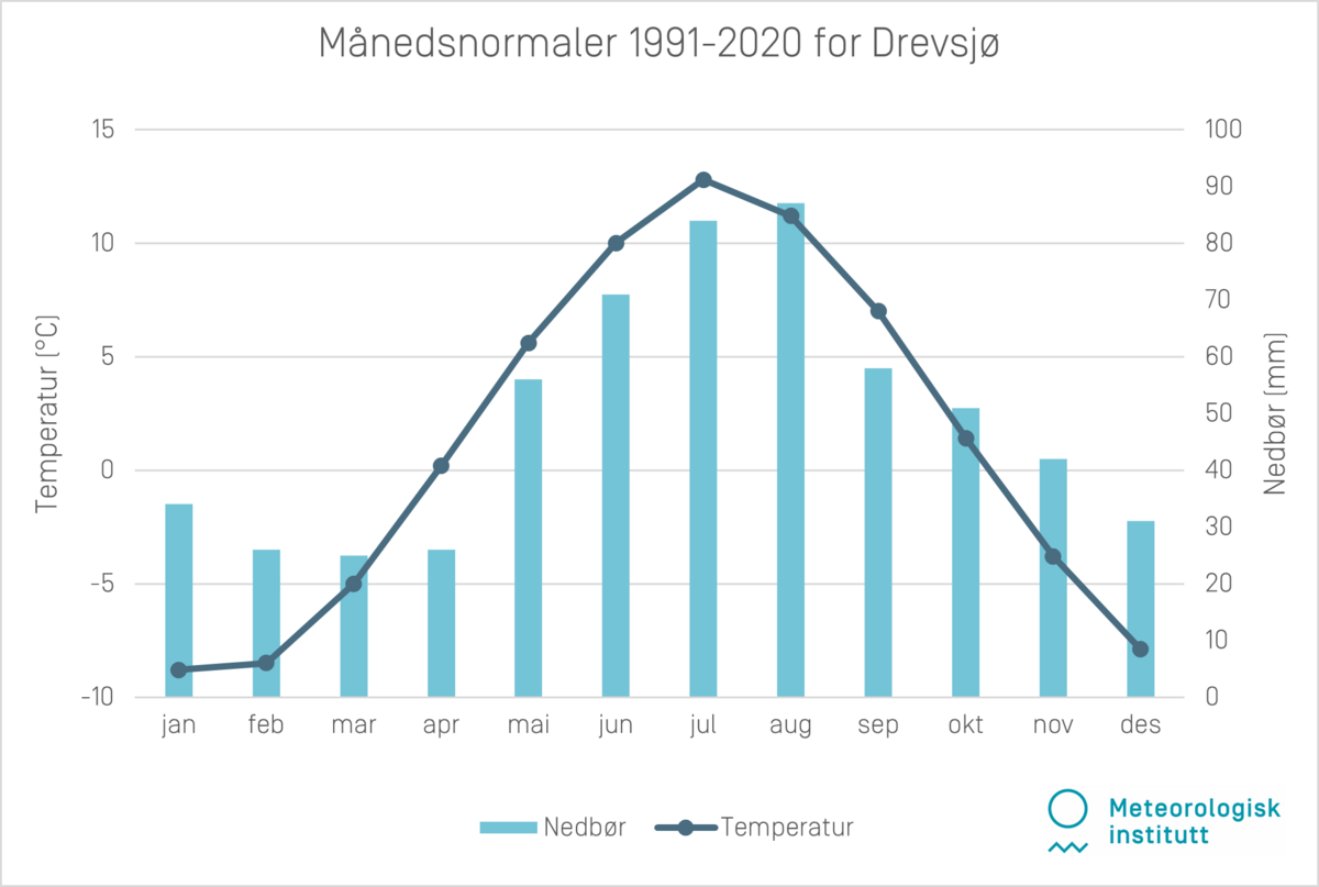 Månedsnormaler 1991-2020 Drevsjø